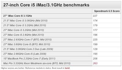 100046 imac 2011 speedmark