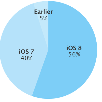 ios811