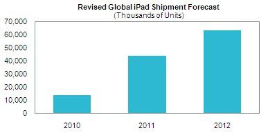 093254 isuppli 120 million ipads