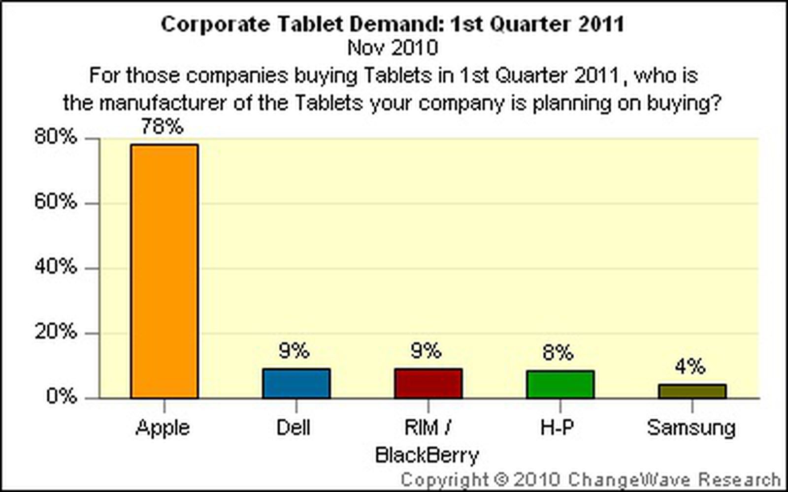 iPad Still Dominating Corporate Tablet Usage as Competitors Arrive ...