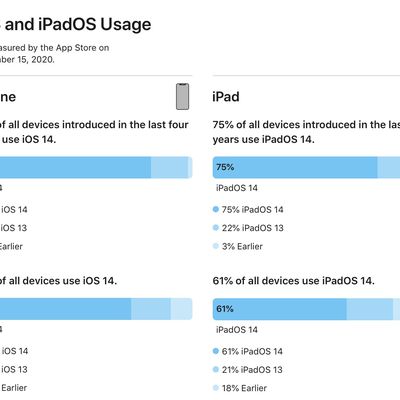 ios ipados 14 adoption