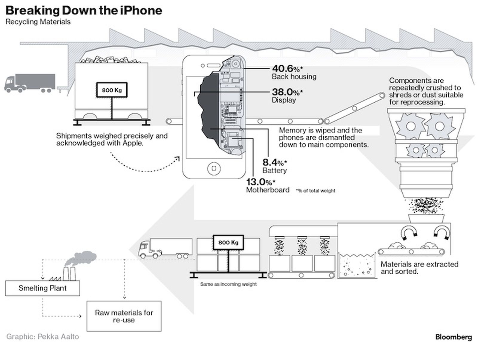 Apple's 'Rigid and Exacting' Recycling Processes Focus on the 'After ...