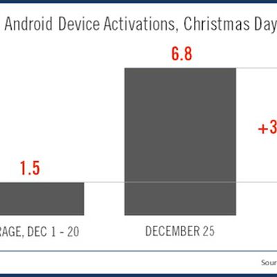 flurry christmas 2011 activations