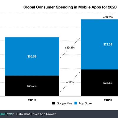 global app spending 2020