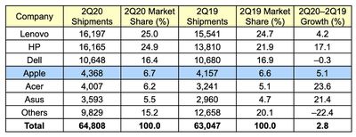 gartner 2Q20 global