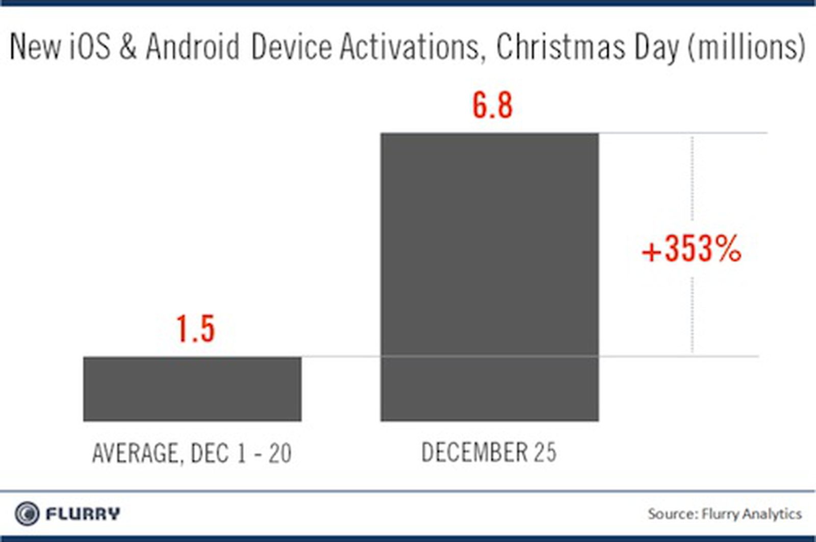 Активации android