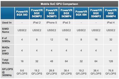 powervr gpu comparison a6x