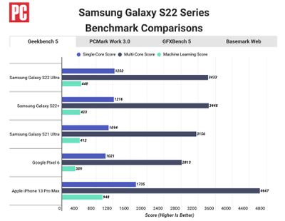 pcmag galaxy s22 vs iphone 13 geekbench 5