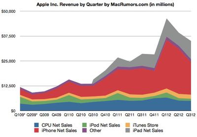 2q12 revenue history