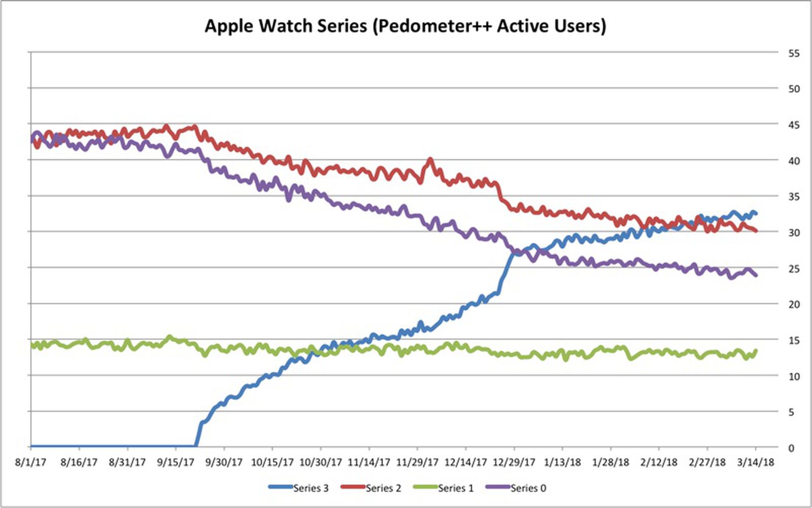 Pedometer++ Developer Shares Data on Apple Watch Adoption Rates Across All Models MacRumors