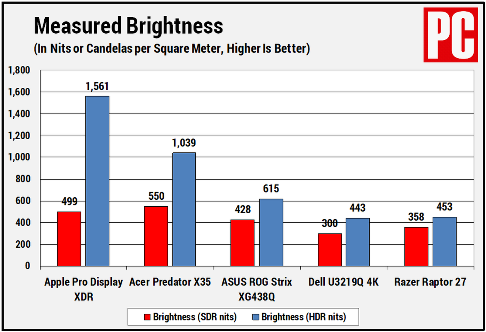 PCMag Tests Apple's Pro Display XDR Color Accuracy and Brightness, Says It 'Does Exactly What It 