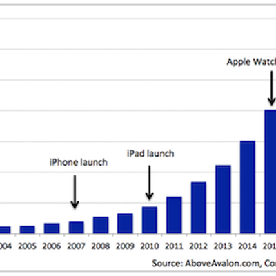 Apple RD Spending 2016