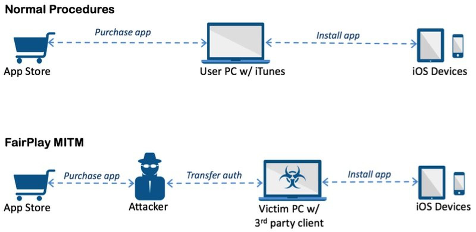 App store client. MITM атака. MITM институт фото. DRM. DRM защита.