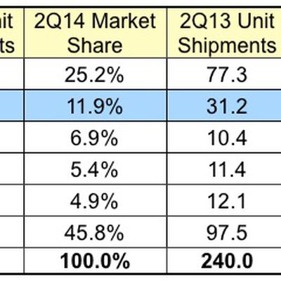 idc 2Q14 smartphonesjpg