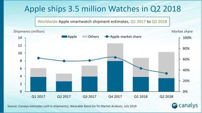 applewatchsalesq22018