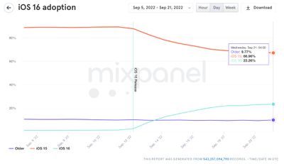 ios 16 adoption mixpanel - iOS 16 محبوب‌تر از iOS 15 سال گذشته است