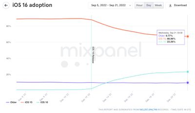 ios 16 adoption mixpanel