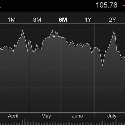 AAPL Dow Jones Downturn