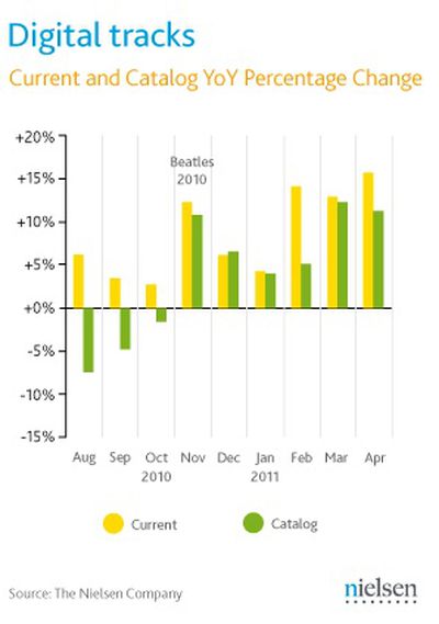 nielsen may11 digital sales