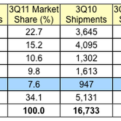 gartner 3Q11 western europe