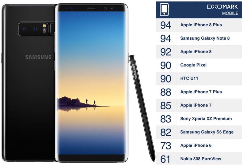 Samsung Galaxy Note 8 Ties Iphone 8 Plus In Dxo Labs Camera Test