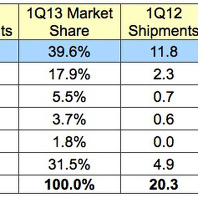 idc 1Q13 tablets