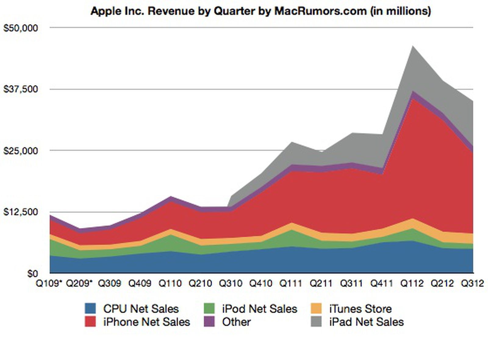 Apple Reports Results For Q3 2012 8 8 Billion Profit On 35 Billion In Revenue Macrumors