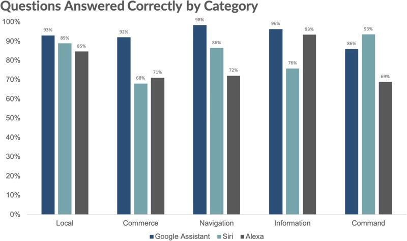 Siri Answers 83 Of Questions Correctly In Test Beating