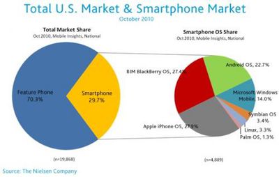 115628 nielsen us smartphone share oct10 500