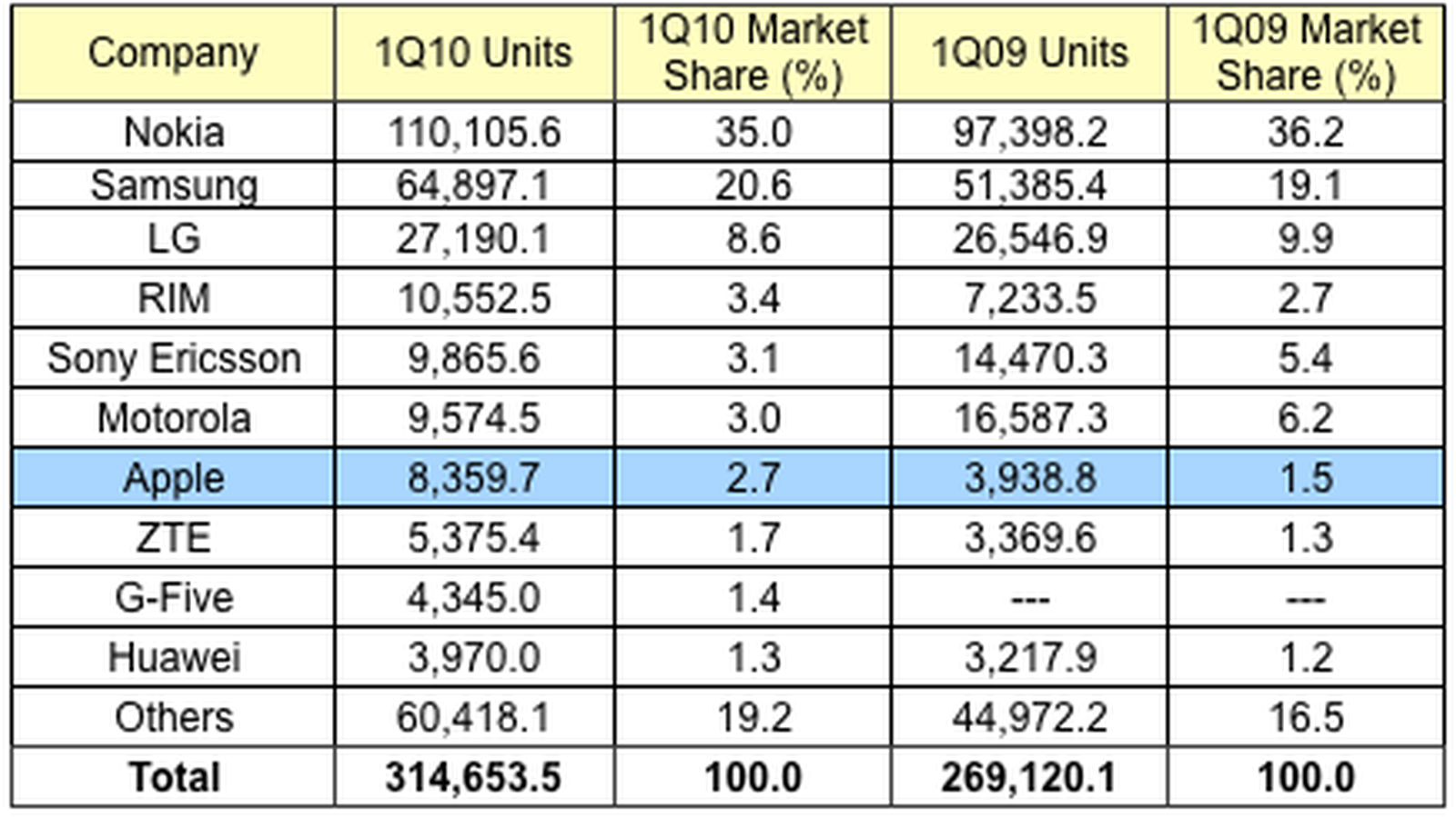 which mobile company is no 1 in the world