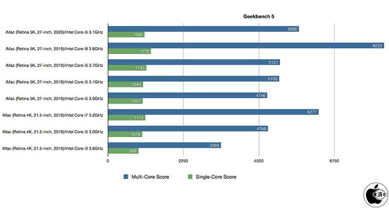 2020 iMac Benchmarks Surface Online [Updated] - MacRumors