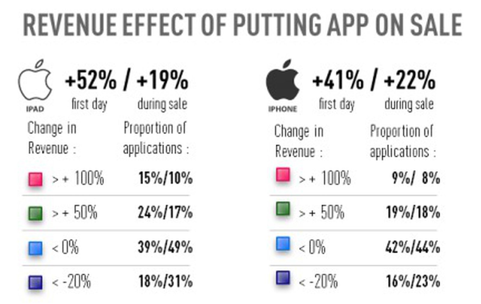 When iPhone Apps Are Reduced In Price, Sales Go Up 22 MacRumors