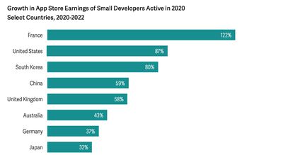 developer growth chart app store