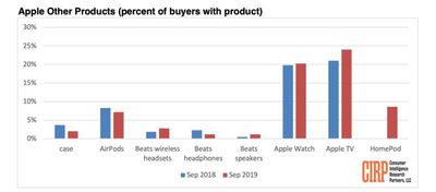 cirp september 2019 research other apple product cateogory