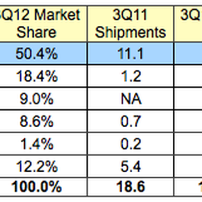 idc 3Q12 tablets