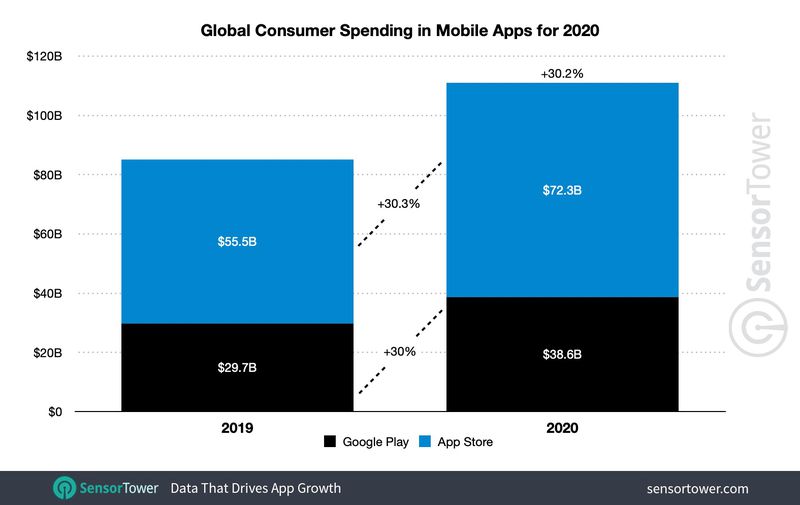 App Store Spending Reached $72 Billion in 2020, Says Sensor Tower ...