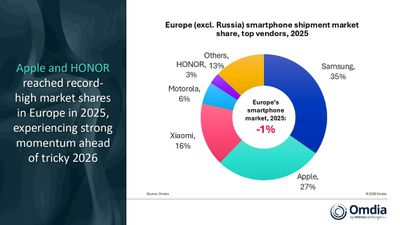 omdia iphone sales europe 20251