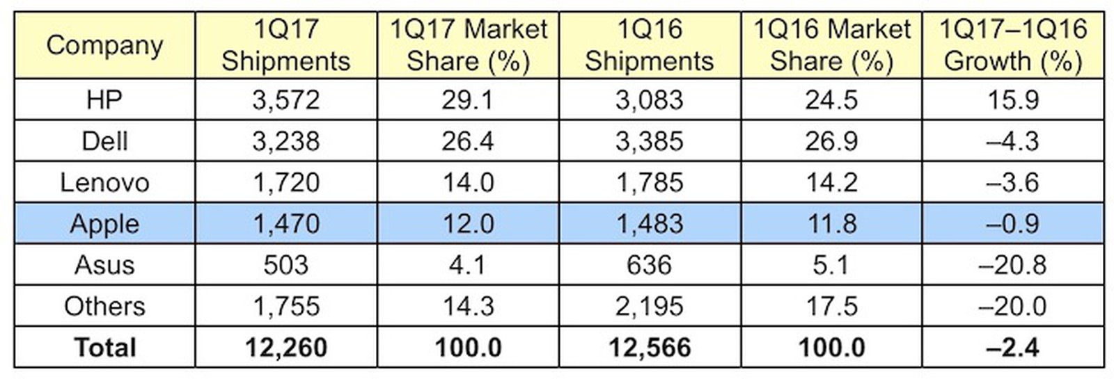 windows vs mac market share