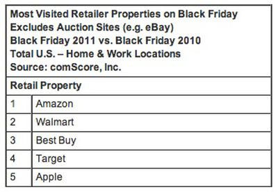 comscore black friday retailer rankings