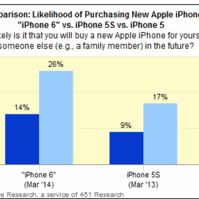 changewave survey iphone 6