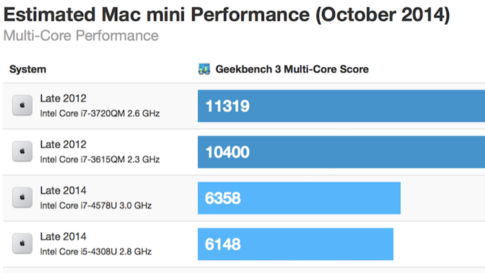 Late 2014 Mac Mini Benchmarks Indicate Decreased Multi-Core