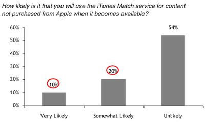 rbc itunes match survey