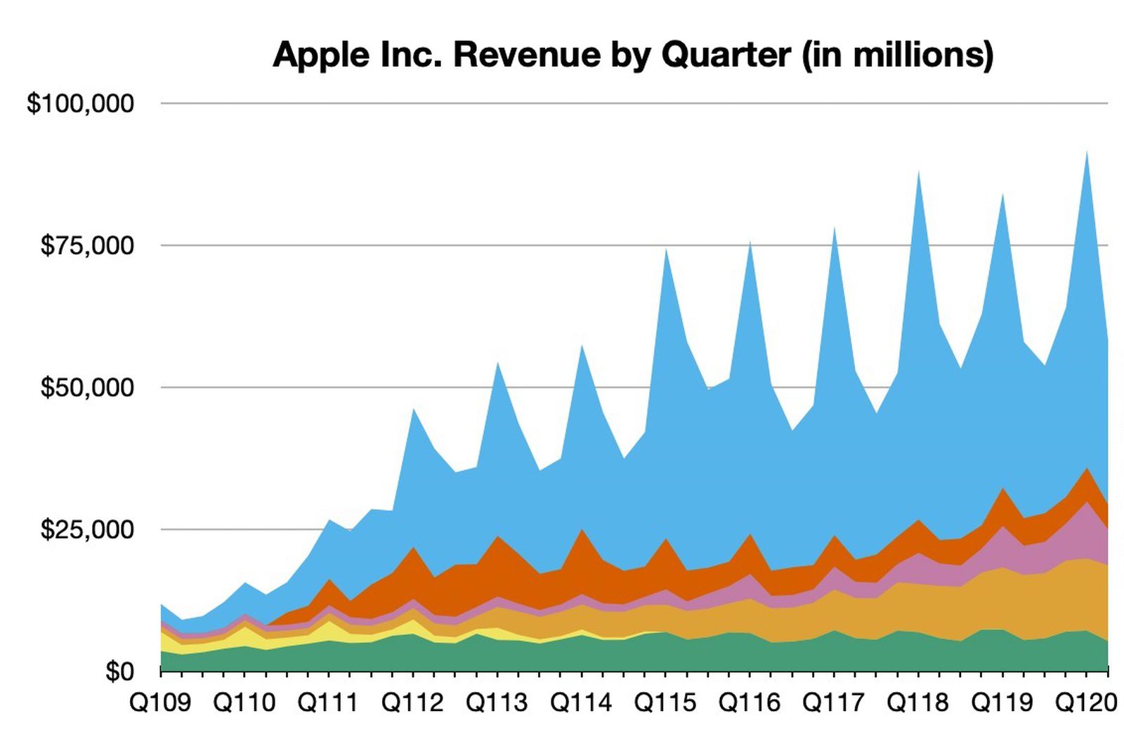 Apple Reports 2Q 2020 Results 11.2B Profit on 58.3B Revenue, All
