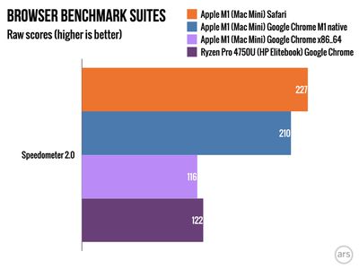 speedometer benchmark chrome