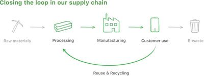 appleclosedloopsupplychain