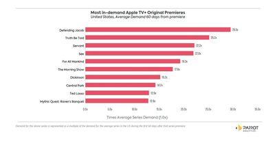 most in demand apple tv plus shows