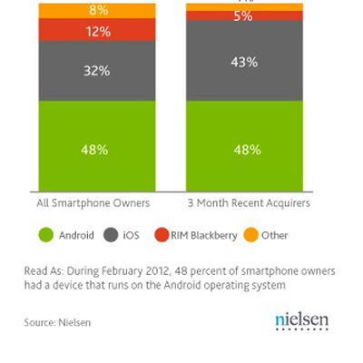 Smartphone OS share