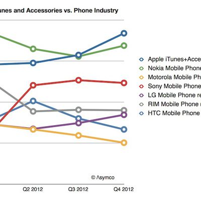 asymco itunes phone revenues