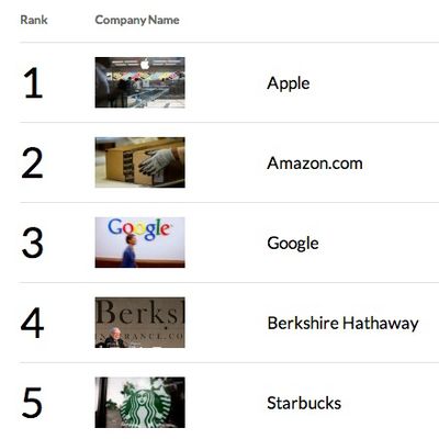 fortune most admired 2014