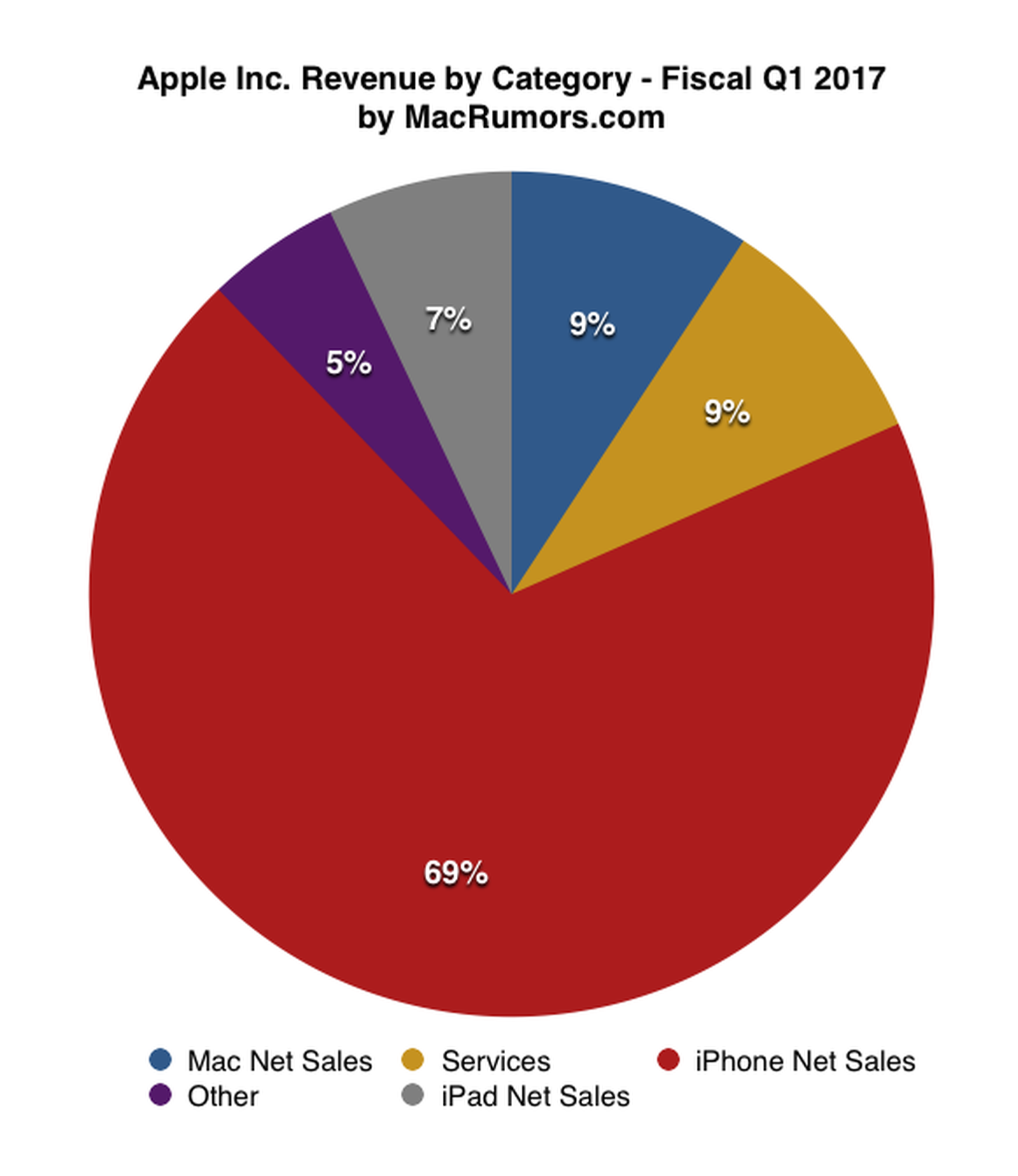 Apple Reports Record Results for 1Q 2017: $17.9B Profit on $78.4B ...